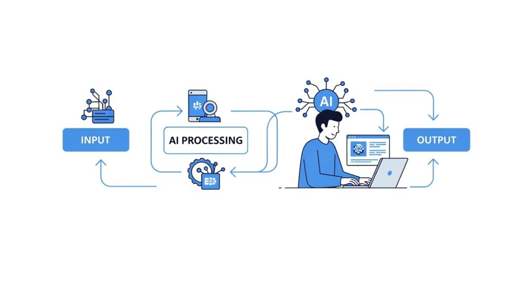 AI basics explained for beginners workflow diagram