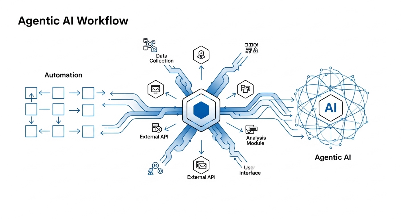 Agentic AI ಮತ್ತು Automation ನಡುವಿನ ವ್ಯತ್ಯಾಸ ತೋರಿಸುವ AI workflow illustration