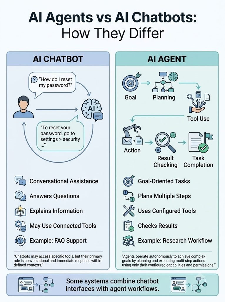 Infographic comparing AI chatbots and AI agents by purpose, workflow, tool use and task completion
