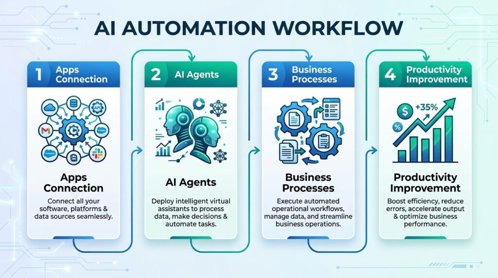AI Automation Platforms
