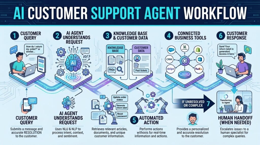 AI Customer Support Agent workflow: customer queryನಿಂದ AI response ಮತ್ತು human handoffವರೆಗೆ