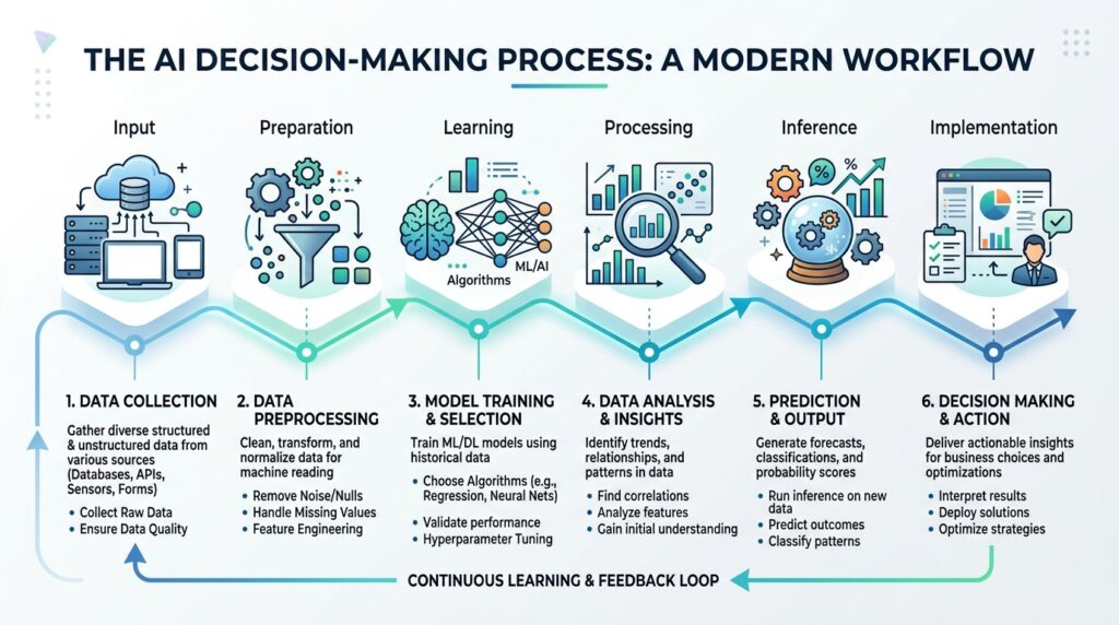 AI decision making workflow