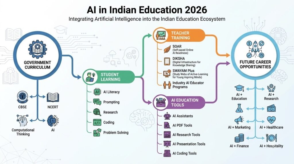 AI in Indian Education 2026: government curriculum, student learning and teacher training