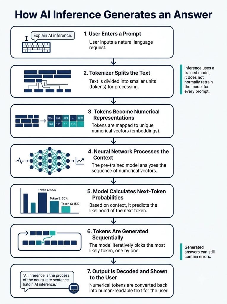 AI model inference workflow showing prompt tokenization, model computation, next-token generation and final output