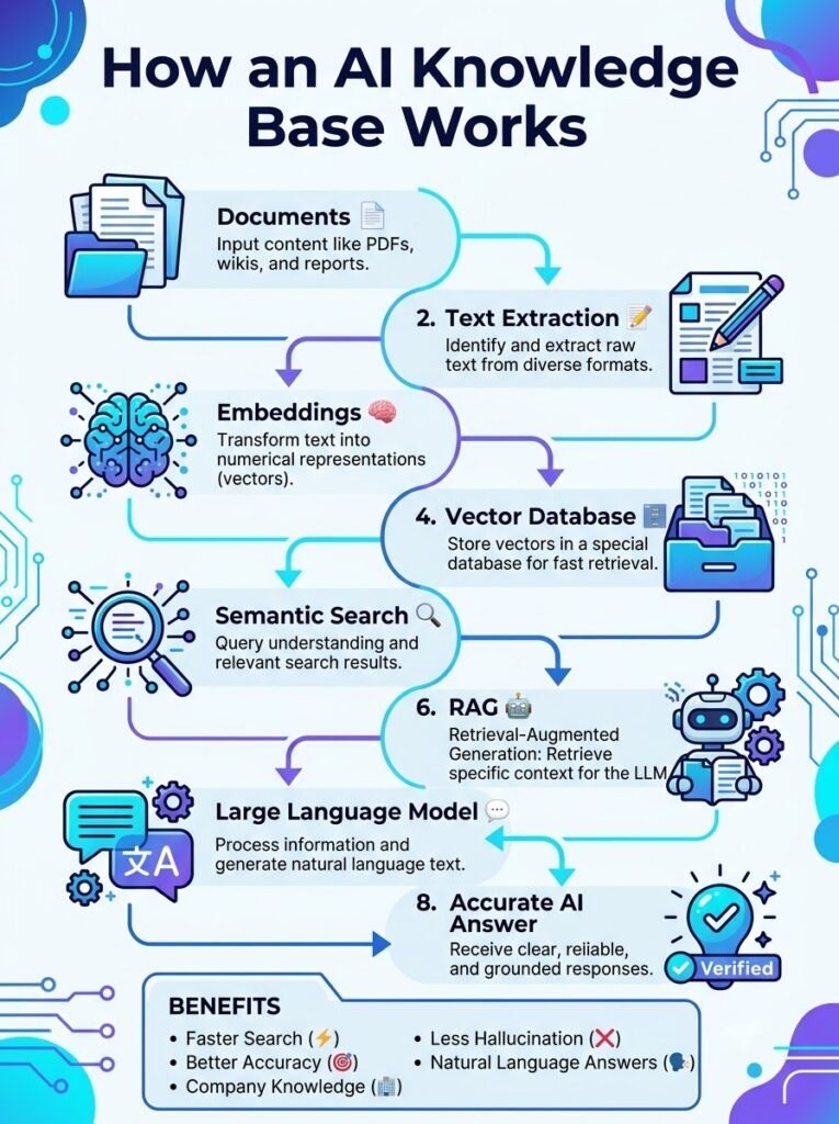 An infographic explaining how an AI Knowledge Base converts documents into embeddings, stores them in a vector database and uses RAG with an LLM to answer user questions.