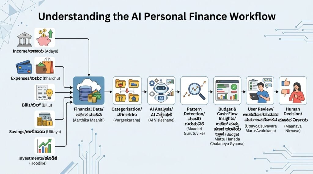 AI Personal Finance workflow showing income expenses budget savings and AI analysis