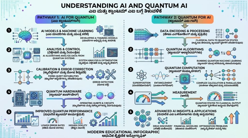 AI Quantum AI workflow showing AI for quantum and quantum for AI