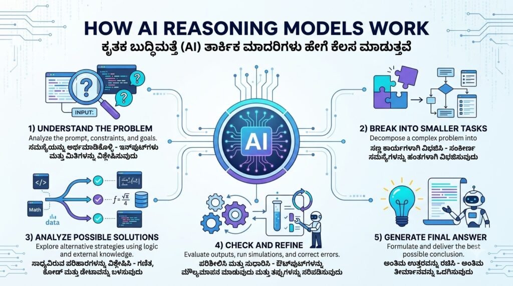 AI Reasoning Models workflow: problem understandingದಿಂದ final answerವರೆಗೆ