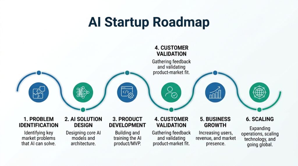 AI Startup Ideas 2026