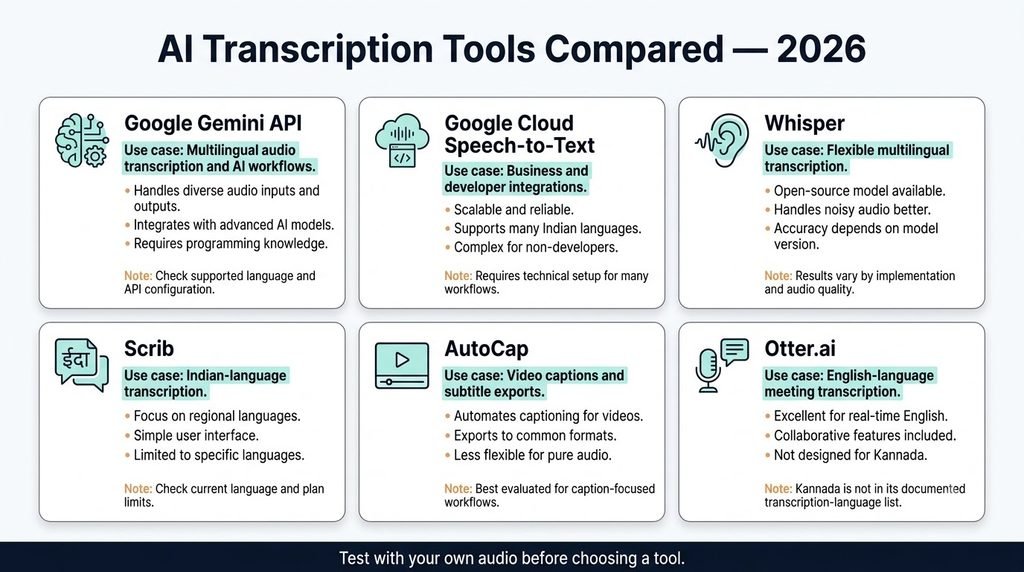 AI transcription tools comparison showing Gemini, Google Cloud Speech-to-Text, Whisper, Scrib, AutoCap and Otter.ai