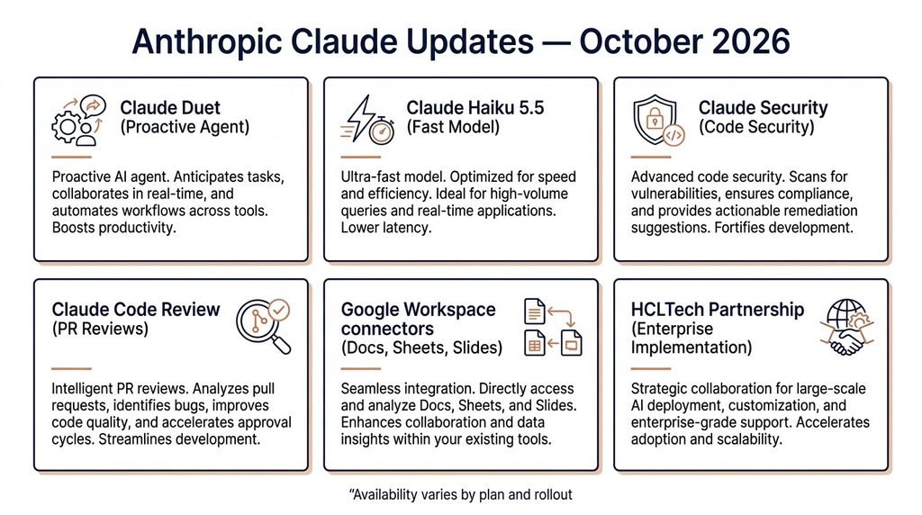 Anthropic latest Claude updates infographic comparing Claude Duet, Haiku 5.5, Security, Code Review, Workspace and enterprise partnership