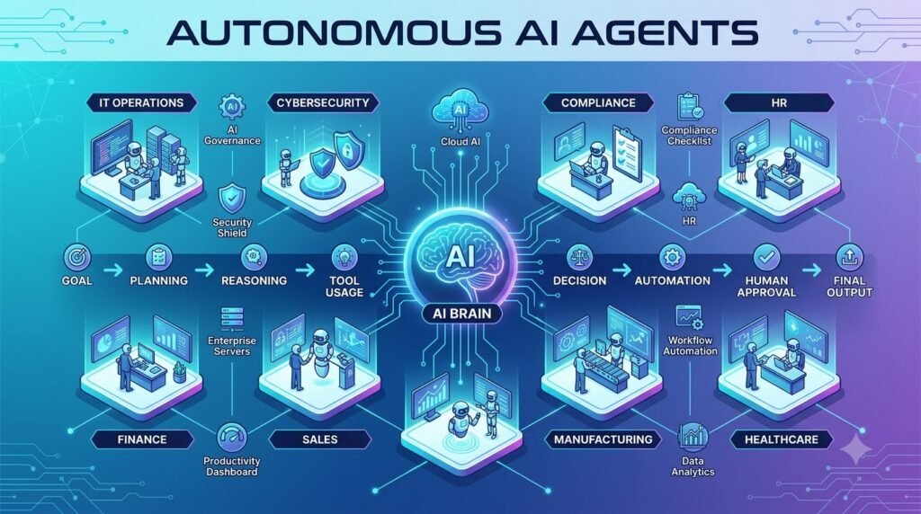 Autonomous AI Agents infographic showing enterprise automation and AI governance.