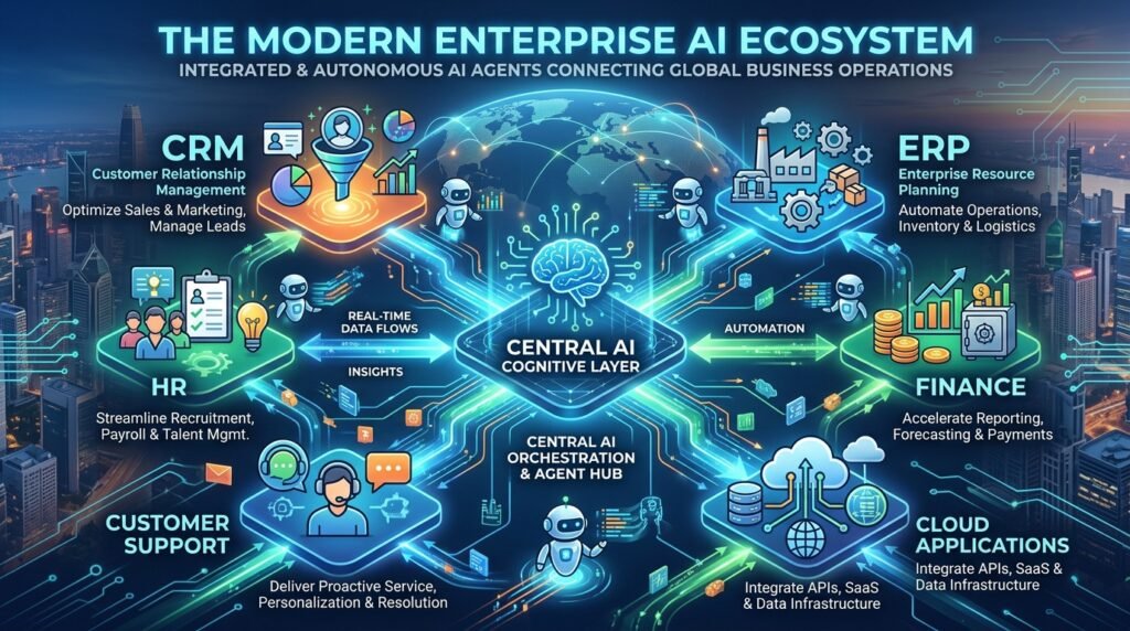 Enterprise AI Agents connecting CRM, ERP, HR, Finance and Customer Support systems through intelligent workflow automation in 2026.