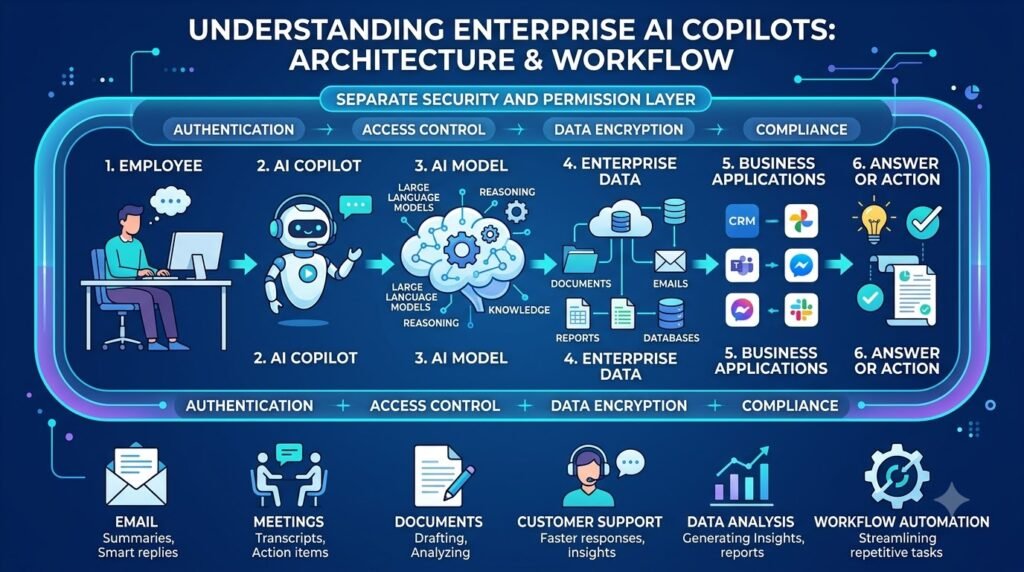 Enterprise AI Copilots architecture showing AI model enterprise data security and business workflows