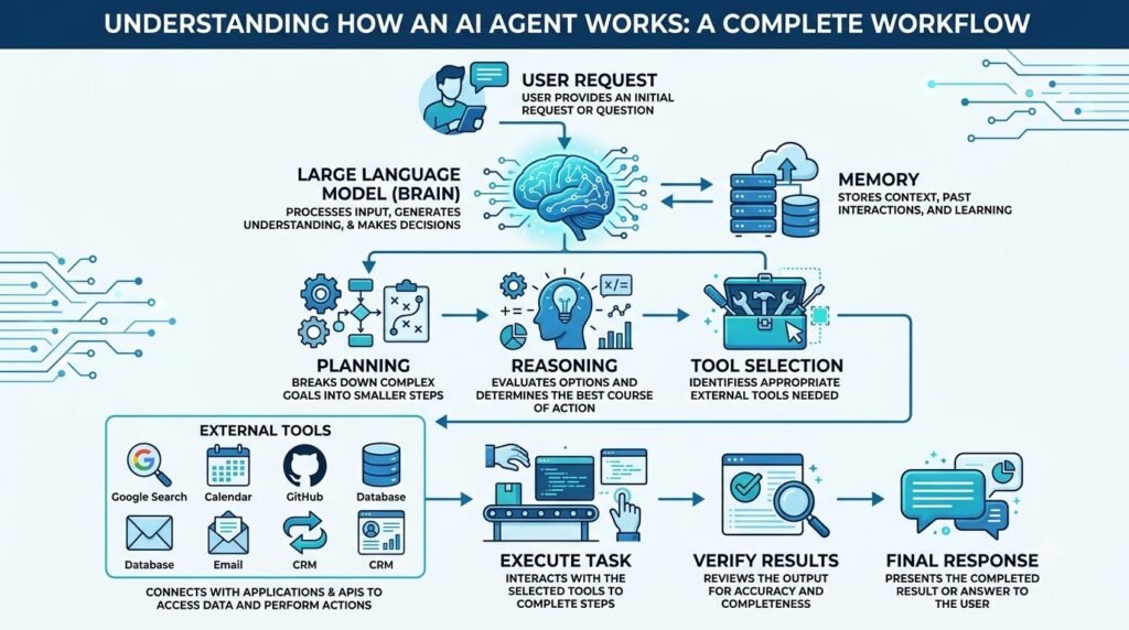How AI Agents Work workflow showing Memory, Planning, Reasoning, Tool Integration and Execution