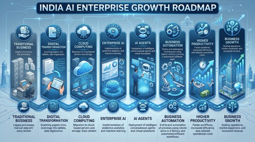 India AI Enterprise Growth Roadmap