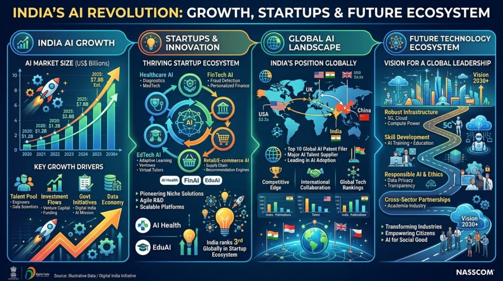 India AI Impact Summit 2026 and India AI growth