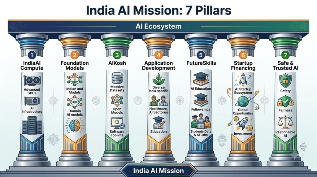 IndiaAI Mission seven pillars showing compute foundation models AIKosh applications skills startups and trusted AI