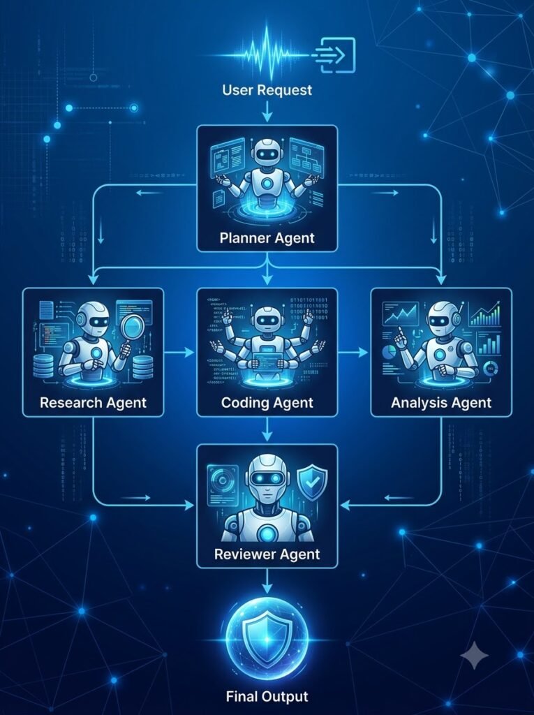 Multi-Agent AI Systems workflow showing planner, researcher, coder and reviewer AI agents collaborating.