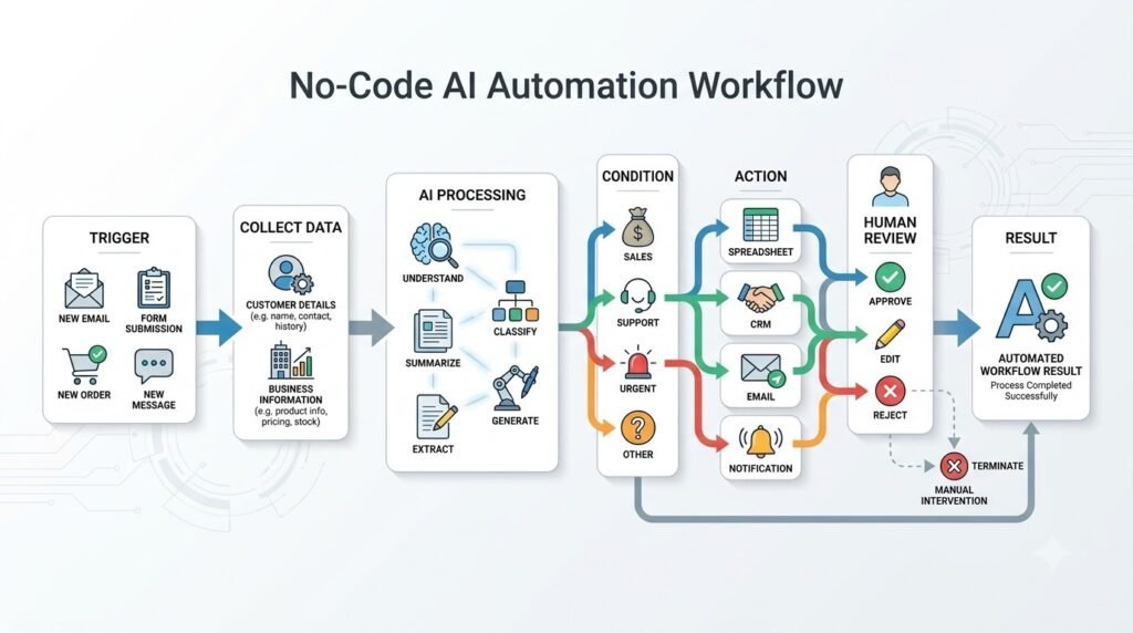 No-code AI automation workflow from trigger to AI processing and action
