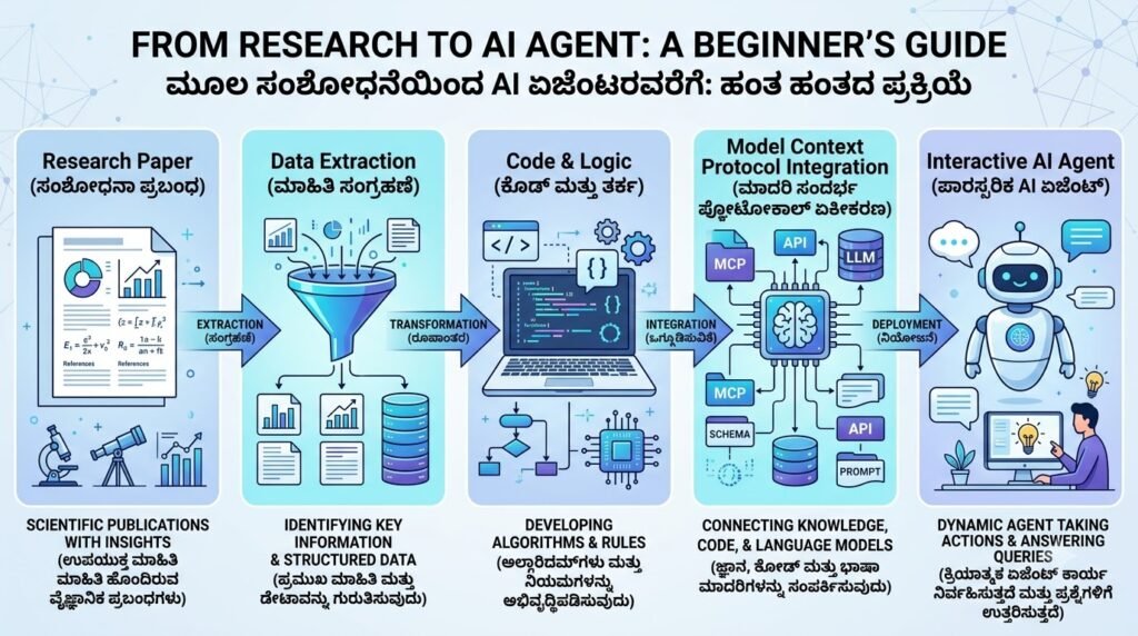 Paper2Agent workflow showing scientific paper code data MCP and interactive AI agent